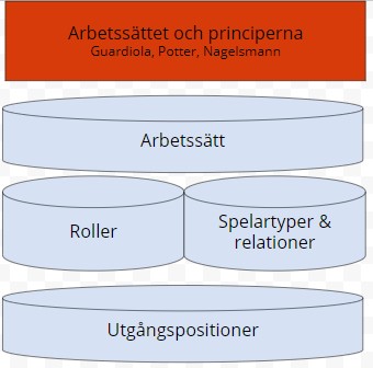 Arbetssättet och principerna