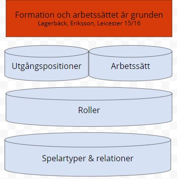 Formation och arbetssätt är grunden