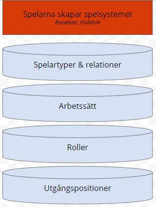 Spelarna skapar spelsystemet