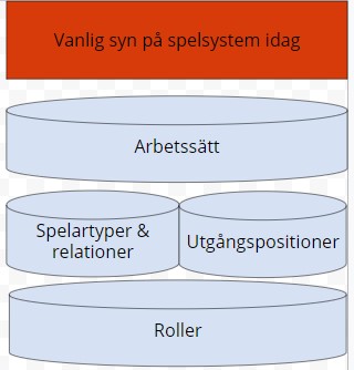Vanlig syn på spelsystem idag